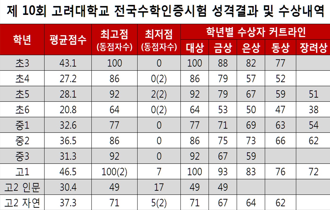 고려대학교 전국 수학학력평가시험